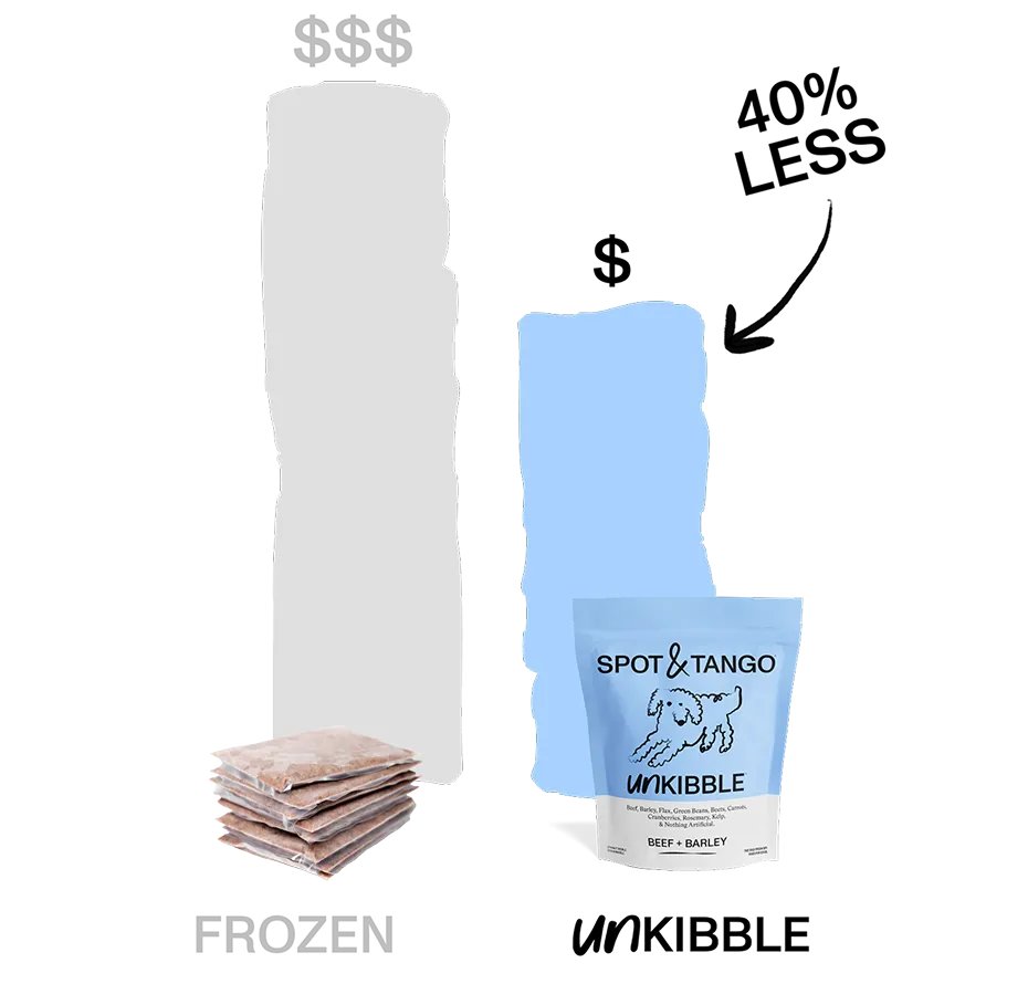 UnKibble costs 40% less than frozen